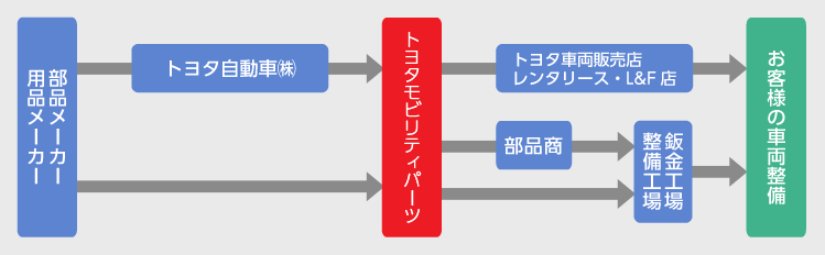 自動車部品・用品の流れ