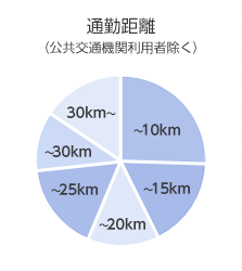 通勤距離